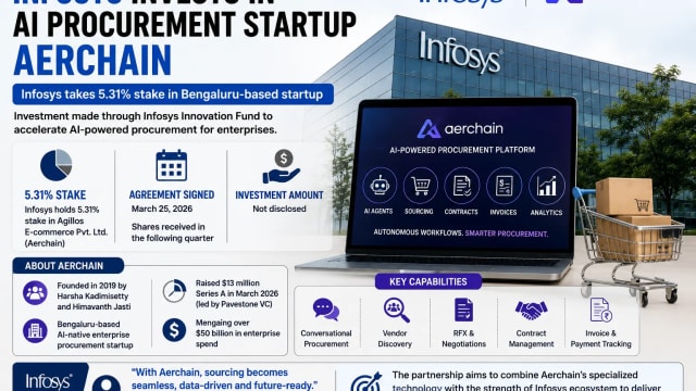 Infosys Takes 5.31% Stake in AI Procurement Startup Aerchain as Enterprise AI Push Accelerates