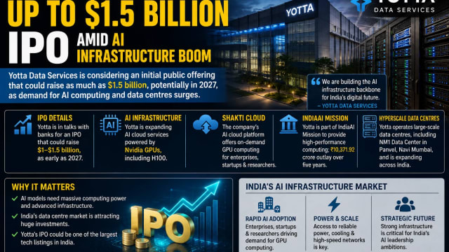 India’s Yotta Eyes Up to $1.5 Billion IPO as AI and Data Centre Demand Surges