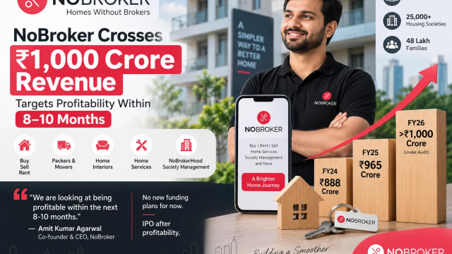 NoBroker Crosses ₹1,000 Crore Revenue, Now Sets 8–10 Month Profit Target