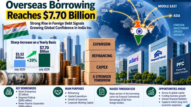 Indian Companies Step Up Overseas Borrowing as July Total Hits $7.70 Billion