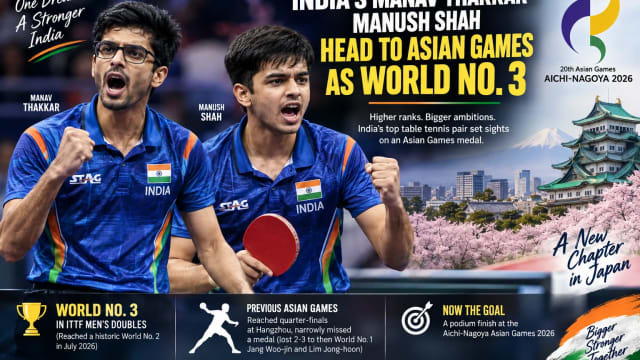 World No. 3 Manav Thakkar-Manush Shah Carry India’s Medal Hopes Into Asian Games 2026