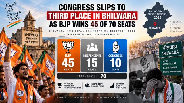 BJP Sweeps Bhilwara With 45 of 70 Seats as Congress Falls Behind Independents