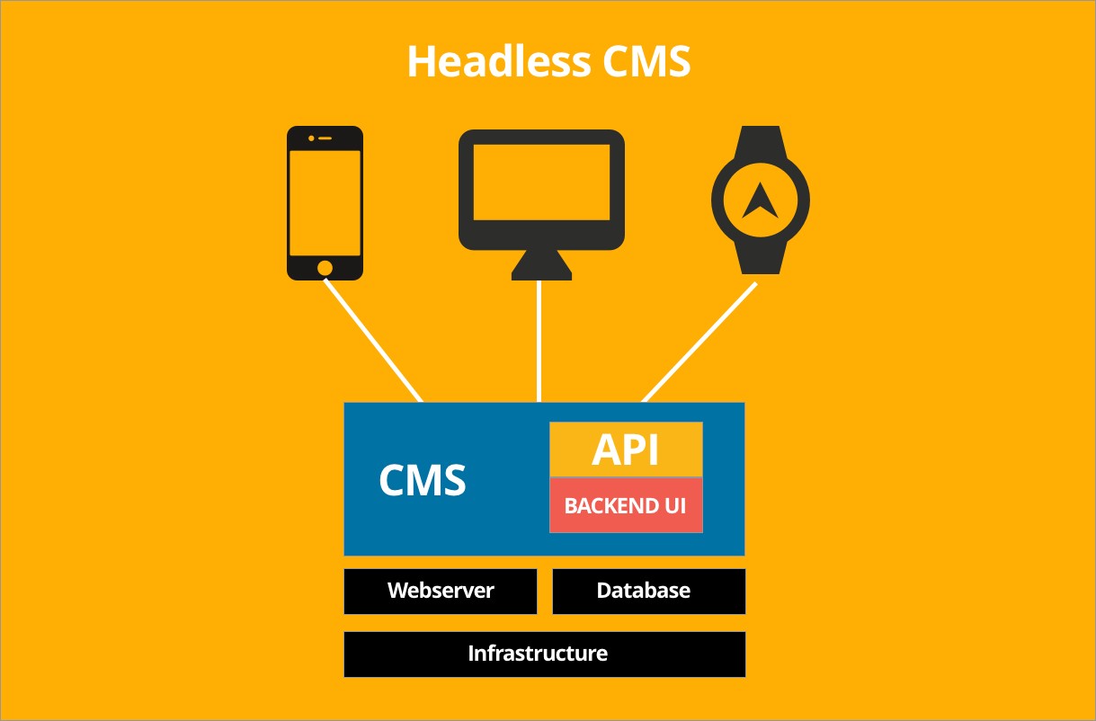 Headless CMS: La Estrategia Definitiva para Separar Contenido y Diseño para una Experiencia Omnicanal