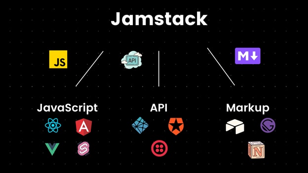 ¿Qué es JAMstack? El Futuro del Desarrollo Web Rápido, Seguro y Escalable