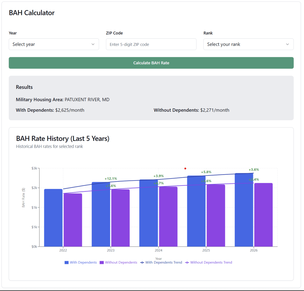 BAH Calculator showing rate lookup by pay grade, ZIP code, and dependency status