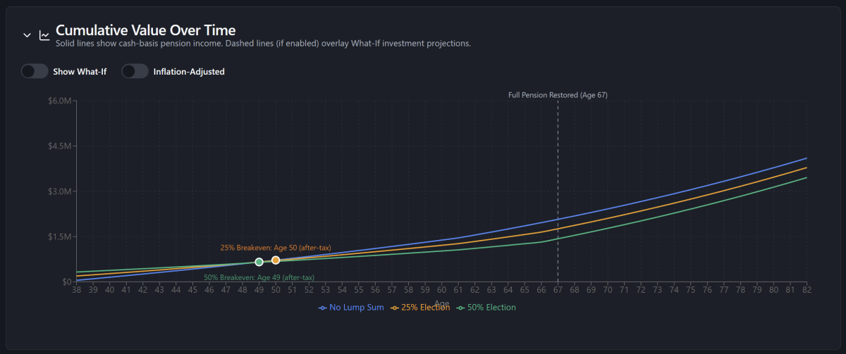 Cumulative value chart comparing No Lump Sum, 25%, and 50% BRS elections over time