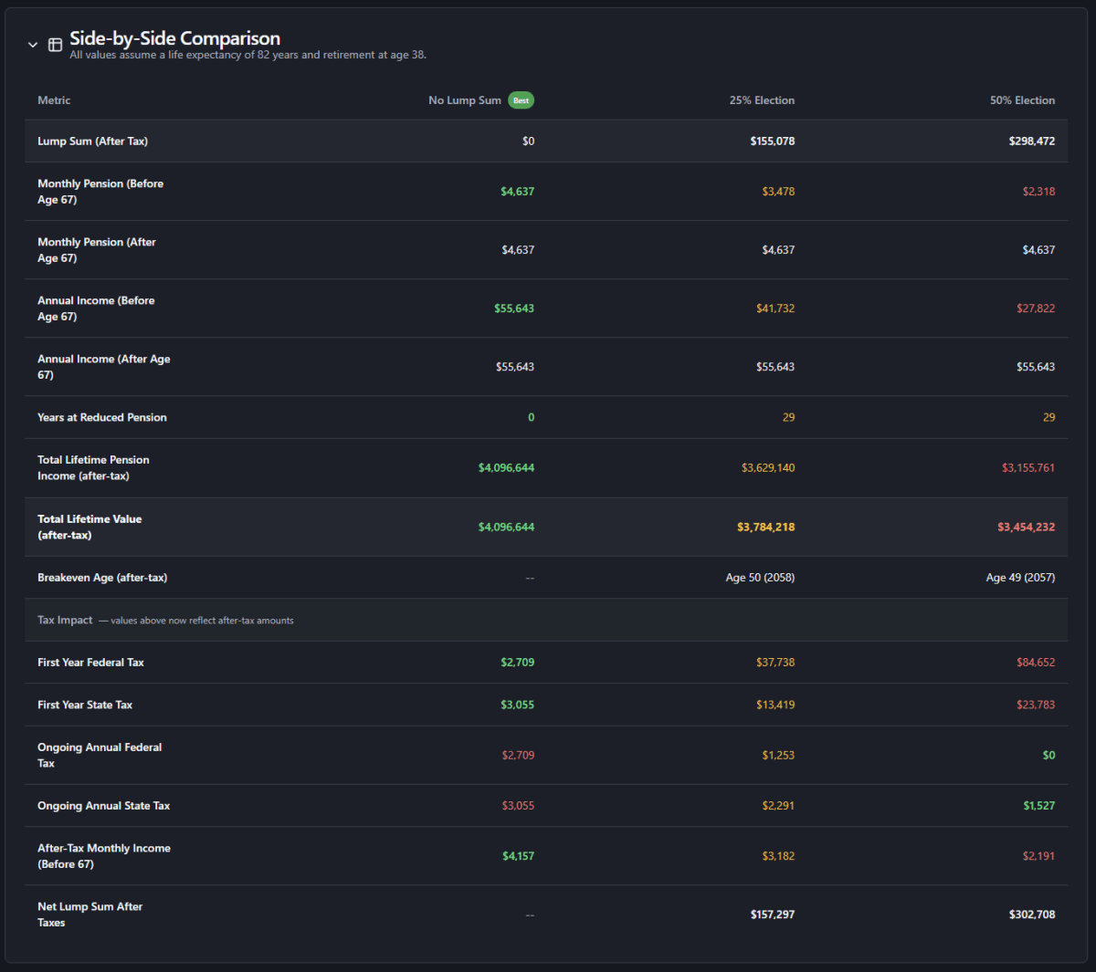 Side-by-side comparison table showing all BRS lump sum election metrics