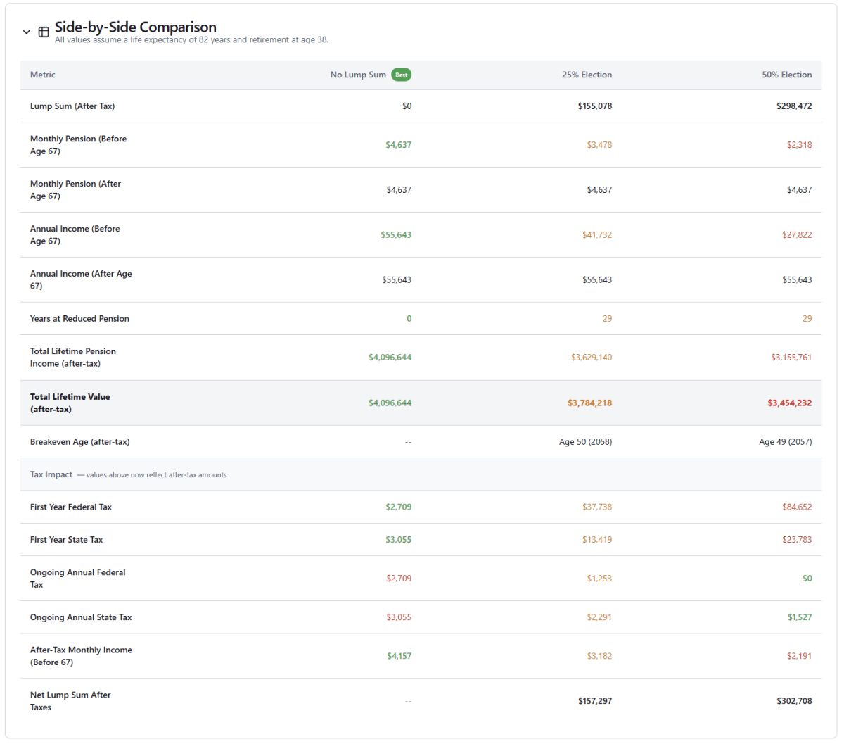 Side-by-side comparison table showing all BRS lump sum election metrics