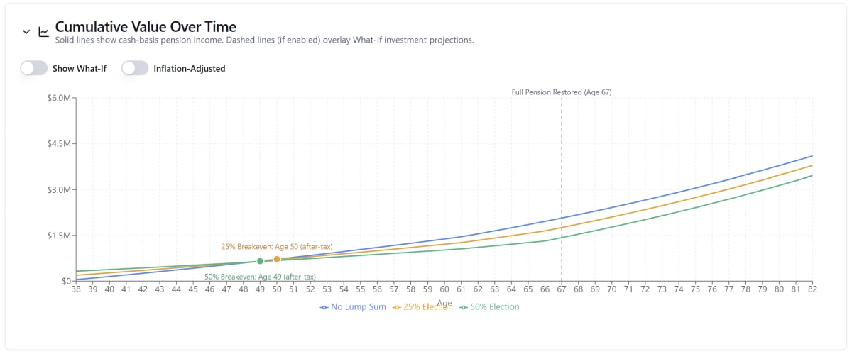 Cumulative value chart comparing No Lump Sum, 25%, and 50% BRS elections over time