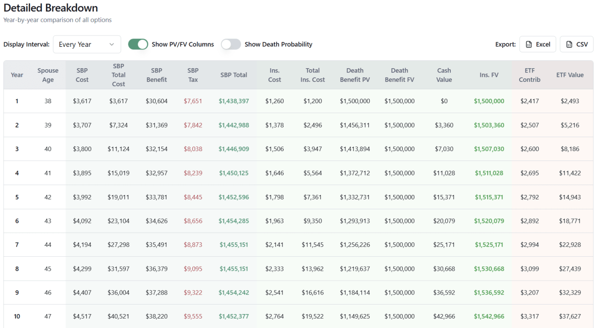 Detailed year-by-year results table showing all metrics across SBP, term, permanent, and ETF strategies