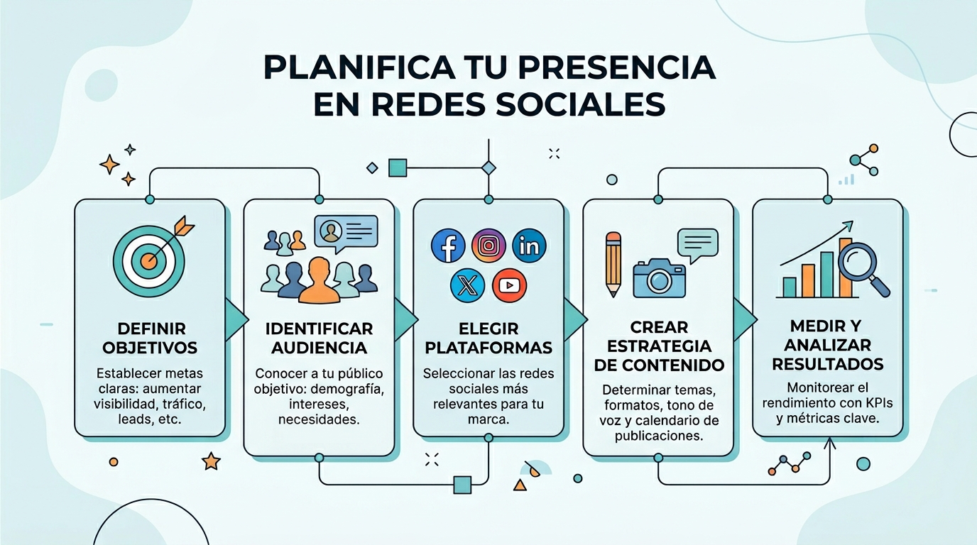 Planificación de redes sociales sin estrés con herramientas y calendario
