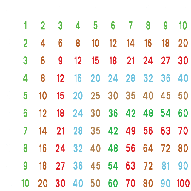 Multiplikasjonstabellen, 10 gangeren 5000 x 5000 Kat.nr  53