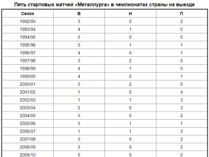 В сентябре 2016-го Илья Воробьев на выезде стартовал с четырех поражений подряд, и в итоге выиграл восточную конференцию КХЛ