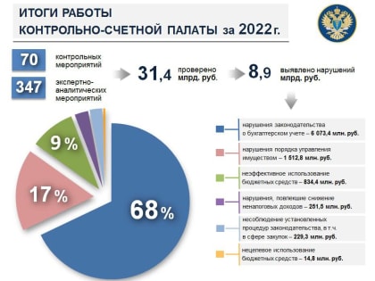 В прошлом году челябинские ревизоры выявили нарушений на 9 миллиардов рублей