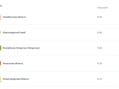 Челябинская область заняла первое место в сфере производительности труда