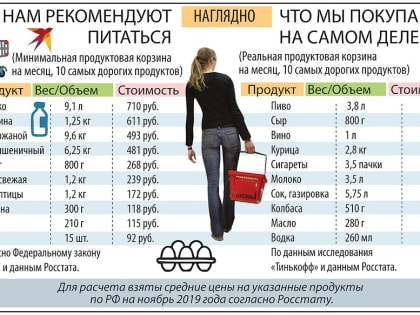 Злоупотребляем сыром и пивом: чем реальная продуктовая корзина отличается от минимальной