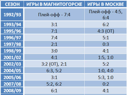 «Металлург» - «Спартак». 19 сентября, в 19:00 по магнитогорскому времени