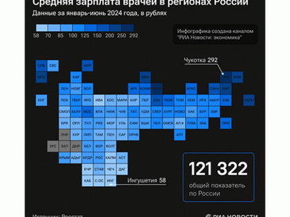 Врачи в России получают рекордные зарплаты в 2023 году