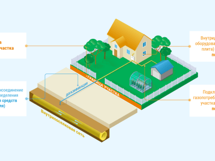 Газ в каждый дом