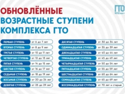 Обновлённые возрастные ступени ГТО!