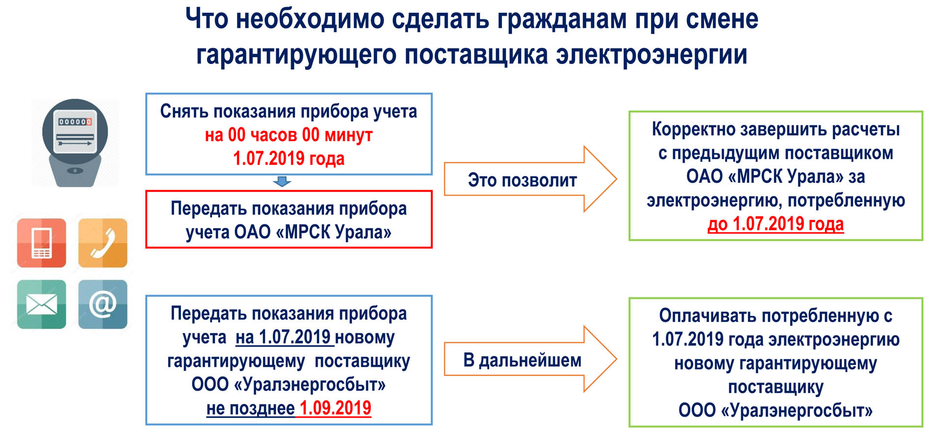 Приложение уралэнергосбыт. Поставщик электроэнергии. Гарантирующий поставщик. ООО Уралэнергосбыт. Гарантирующий поставщик электрической энергии это.