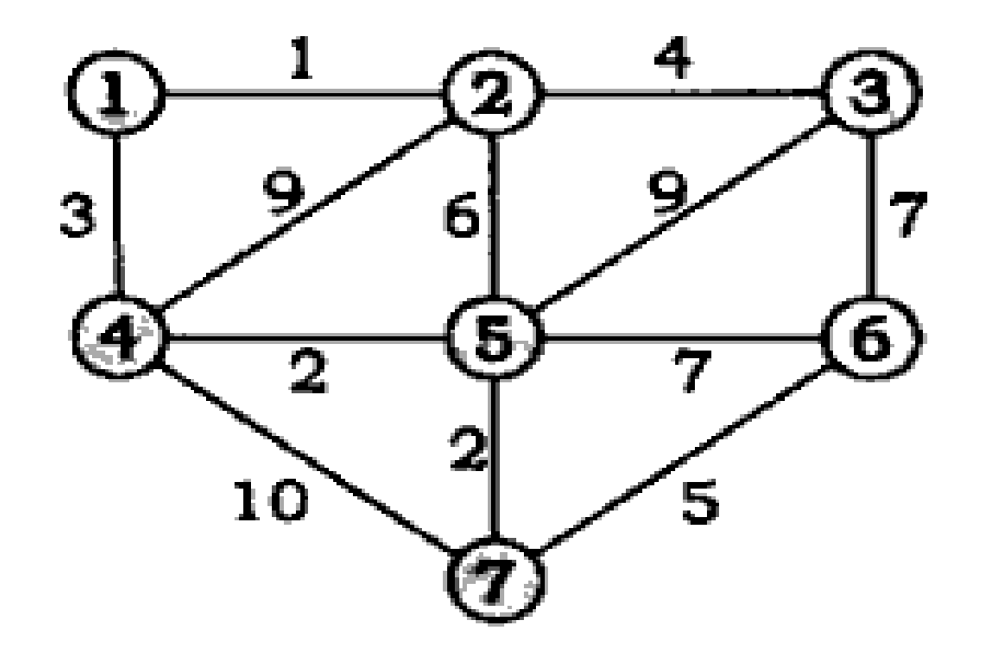 Graph for Prim's Algorithm