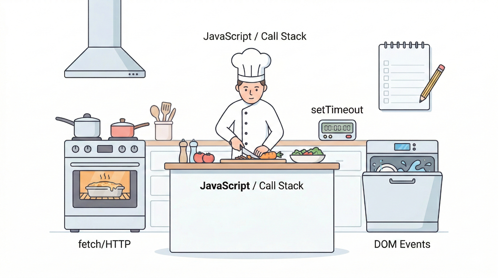 IMAGE 1: A visual metaphor showing a single chef (labeled "JavaScript / Call Stack") at a kitchen counter doing one task. Around the kitchen are multiple appliances working simultaneously — an oven (labeled "fetch/HTTP"), a timer (labeled "setTimeout"), a dishwasher (labeled "DOM Events"). A notepad on the wall shows a queue of tasks waiting. Clean, minimal infographic style, soft colors on white background, no text besides labels. 16:9 aspect ratio.