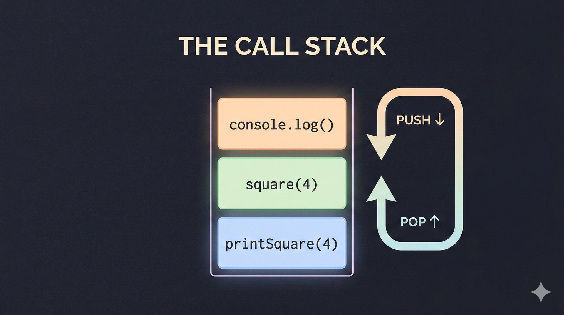 IMAGE 2: A vertical stack diagram showing the call stack. At the top is "console.log()" being added. Below it are "square(4)" and "printSquare(4)". An arrow on the right shows "PUSH ↓" going down and "POP ↑" going up. Clean, minimal design with colored blocks — each function is a different pastel color. Dark background with glowing edges on the blocks. 16:9 aspect ratio.
