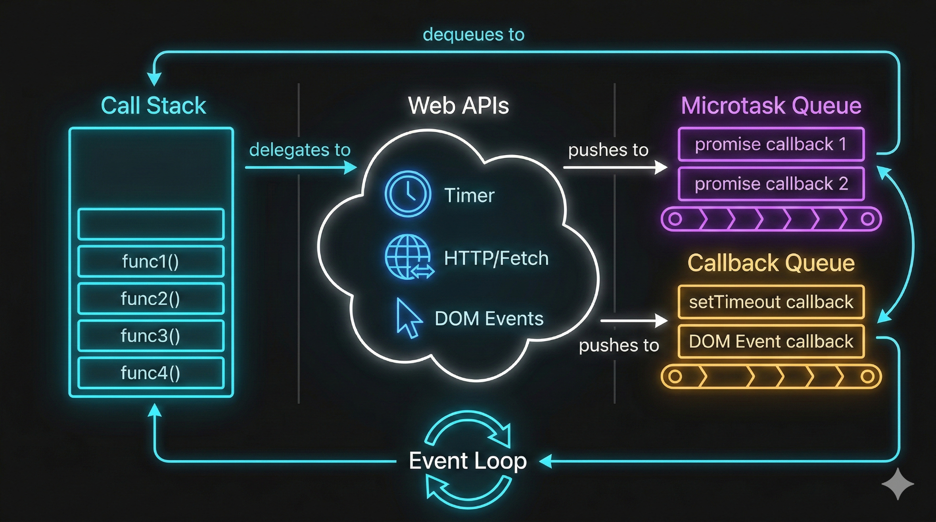 IMAGE 3: A flow diagram showing three zones side by side: Left zone "Call Stack" (a vertical stack), Middle zone "Web APIs" (a cloud shape containing icons for Timer, HTTP/Fetch, DOM Events), Right zone split into "Microtask Queue" (top, purple) and "Callback Queue" (bottom, amber). Arrows show the flow: Call Stack → delegates to Web APIs → Web APIs push callbacks to Queues → Event Loop arrow curves from Queues back to Call Stack. A circular arrow at the bottom labeled "Event Loop" connects everything. Dark background, glowing neon lines, clean geometric style. 16:9.