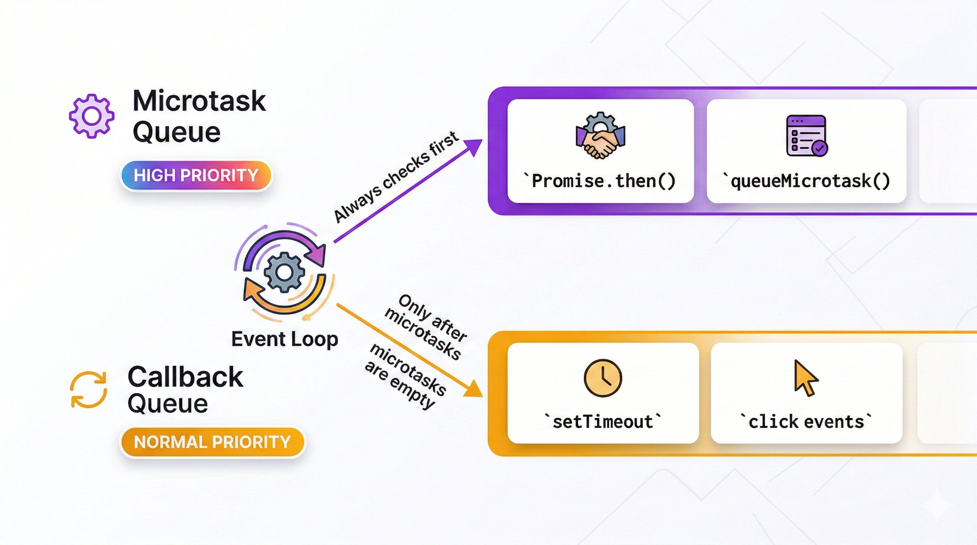 IMAGE 4: A priority comparison diagram. Two horizontal lanes — top lane labeled "Microtask Queue" in purple with a "HIGH PRIORITY" badge showing Promise.then(), queueMicrotask() as items. Bottom lane labeled "Callback Queue" in amber with a "NORMAL PRIORITY" badge showing setTimeout, click events as items. An arrow from the Event Loop points to the Microtask Queue first (labeled "Always checks first"), then to the Callback Queue (labeled "Only after microtasks are empty"). Clean infographic style, dark background. 16:9.