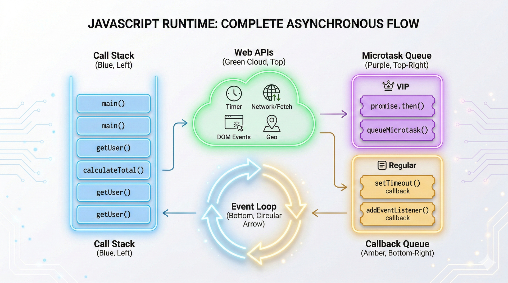 IMAGE 5: A complete, polished summary infographic of the JavaScript runtime. A central circular flow: Call Stack (left, blue) → Web APIs (top, green cloud) → Microtask Queue (right-top, purple, marked "VIP") and Callback Queue (right-bottom, amber, marked "Regular") → Event Loop (bottom, circular arrow) → back to Call Stack. Each zone has small icons inside: Call Stack has function blocks, Web APIs has timer/network icons, Queues have ticket-like items. Clean, dark themed, neon glow accents, premium editorial infographic. 16:9 aspect ratio.