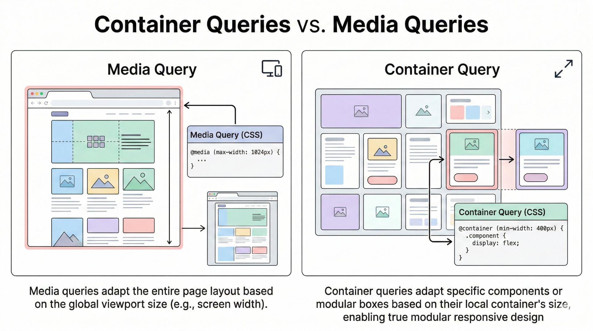 A technical diagram illustrating Container Queries versus Media Queries.
