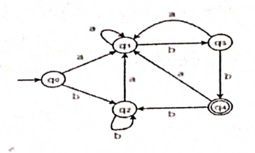 DFA Diagram