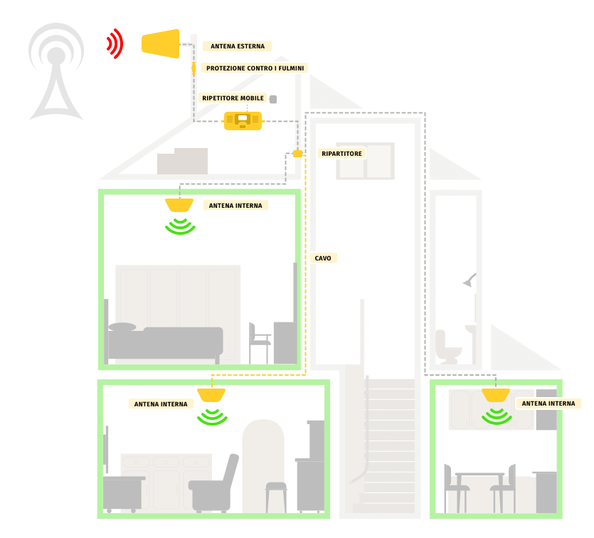 Segnale wi-fi debole? Vantaggi dei ripetitori wireless e utili consigli