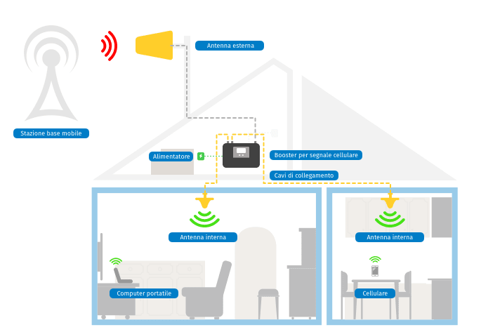 Aumentare segnale cellulare in casa modulo con ripetitore 4G