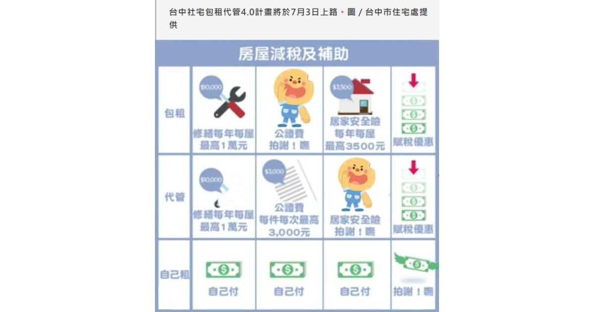台中社宅包租代管4.0計畫7／3上路！弱勢戶可申請租金補貼