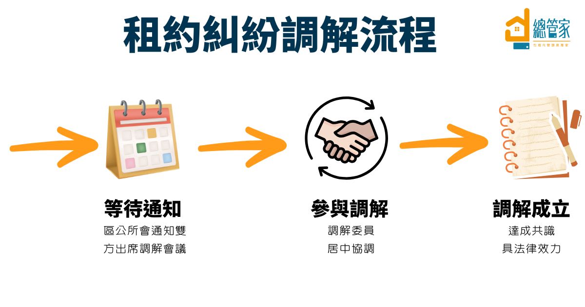 租屋糾紛怎麼辦？沒有公證也能調解處理！