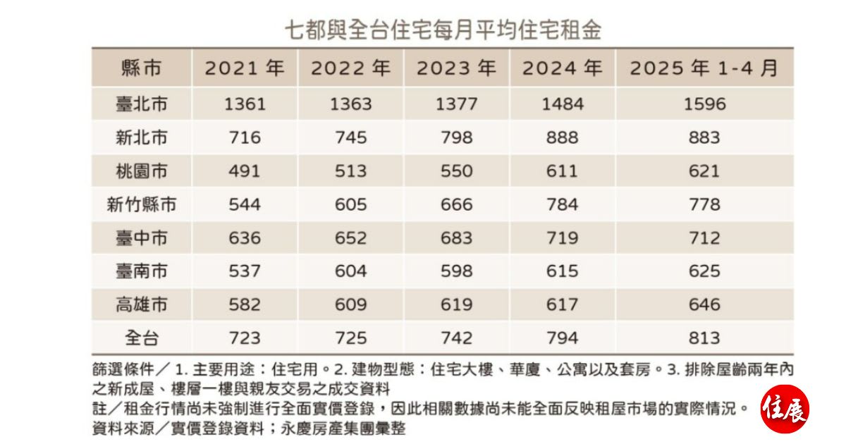 台灣租屋市場蛻變中
