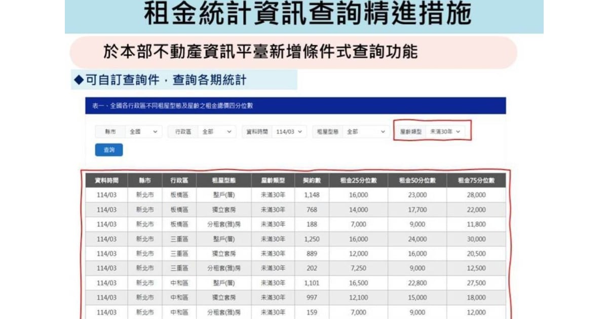 暑假旺季到 內政部公布全臺最新租金統計