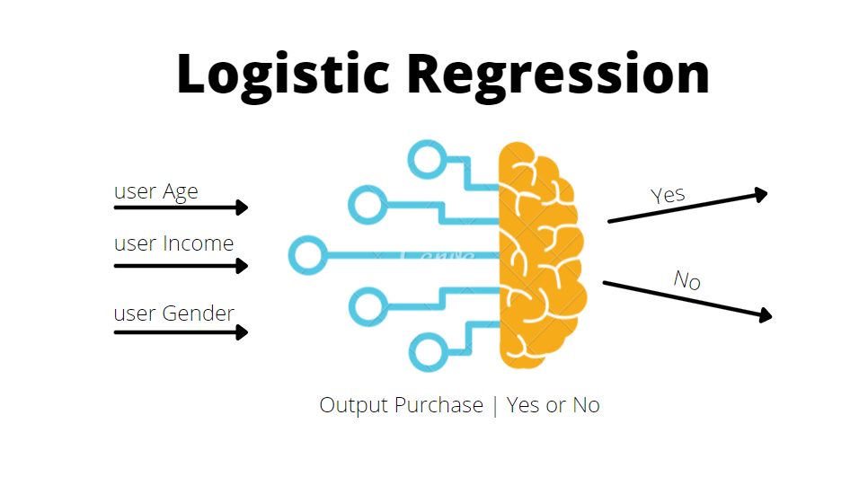 Logistic Regression Projects