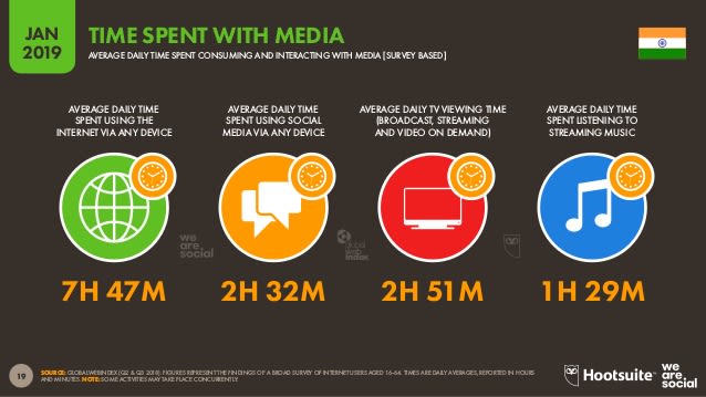 time spent on media