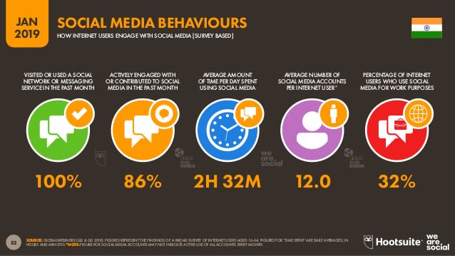 social media behaviour