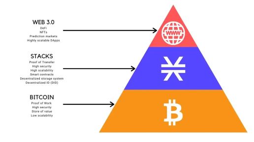 A pyramid visualizing building on top of Bitcoin with Stacks.