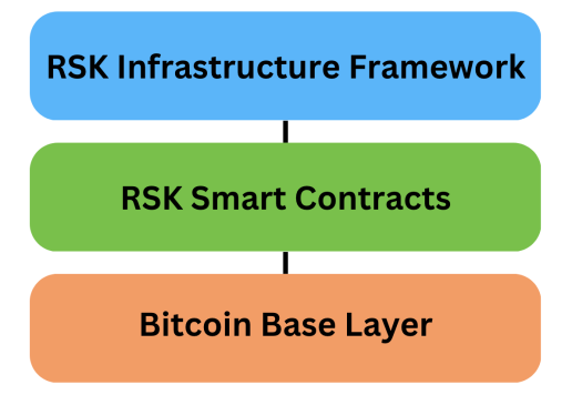 A diagram for the process of building on Bitcoin with RSK.