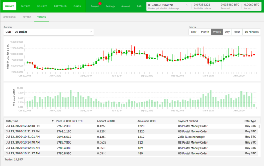 The Bisq decentralized exchange interface.