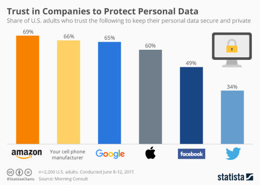 A graph from a Statista study showing user trust in tech companies.  