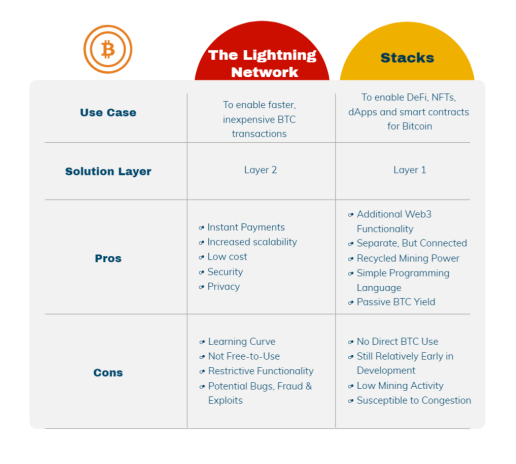 A head-to-head comparison of Lightning Network and Stacks use cases, layer type, pros, and cons.