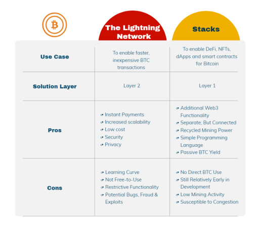 Lightning Network Vs Stacks: Bitcoin App DeFi | Trust Machines