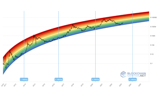 bitcoin halving chart 2024