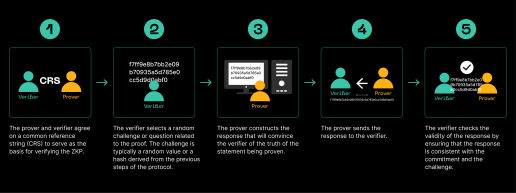 O que é Zero Knowledge Protocol (ZKP)?